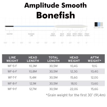 Scientific Anglers Amplitude Smooth Bonefish Fliegenschnur